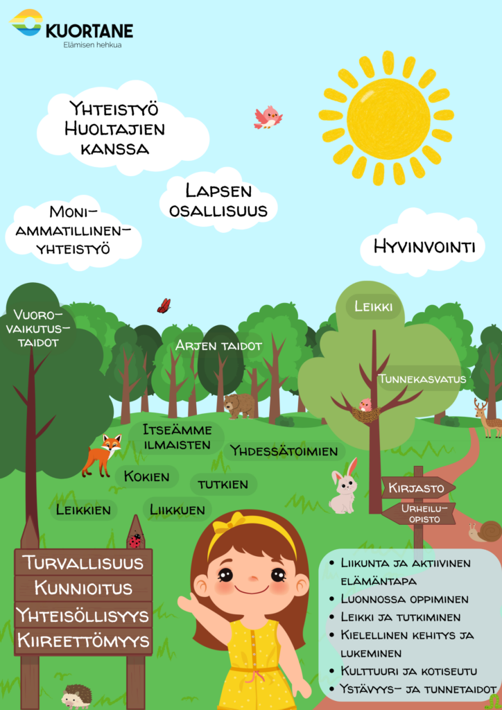Kuortaneen varhaiskasvatuksen painopistealueet arvot kuvana. Painopistealueet ovat liikunta ja aktiivinen elämäntapa, luonnossa oppiminen, leikki ja tutkiminen, kielellinen kehitys ja lukeminen, kulttuuri ja kotiseutu sekä ystävyys- ja tunnetaidot.
Kuortaneen varhaiskasvatuksen arvot ovat turvallisuus, kunnioitus, yhteisöllisyys ja kiireettömyys.