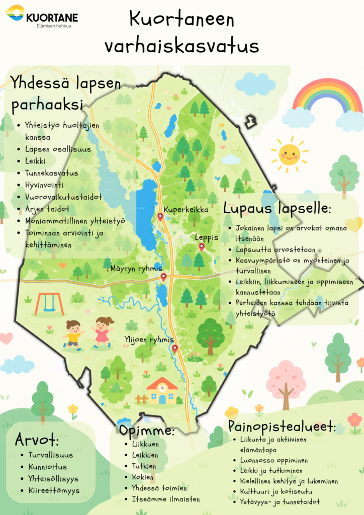 Kuortaneen varhaiskasvatusyksiköt kartalla. Päiväkoti Kuperkeikka sijaitsee keskustassa,päiväkodin satelliittiryhmä Leppis on Leppälänkylässä. Ryhmäperhepäivähoitoyksiköt ovat Mäyryssä ja Ylijoella.