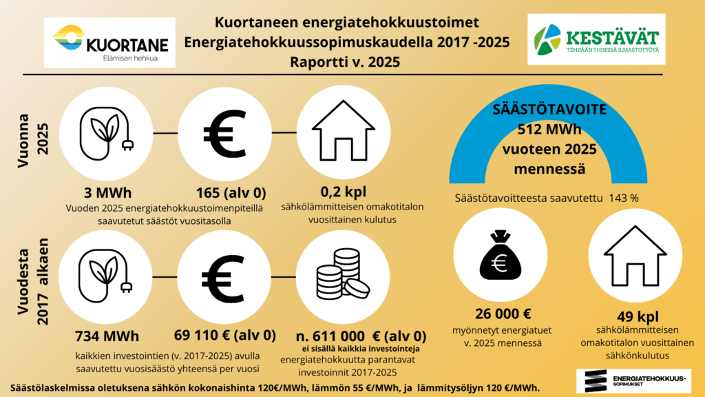 Kuortaneen energiatehokkuustoimet vuodesta 2017 vuoteen 2025 kuvaan kuvattuna.
Säästötavoite ollut 512MWh, josta saavutettu 143%.