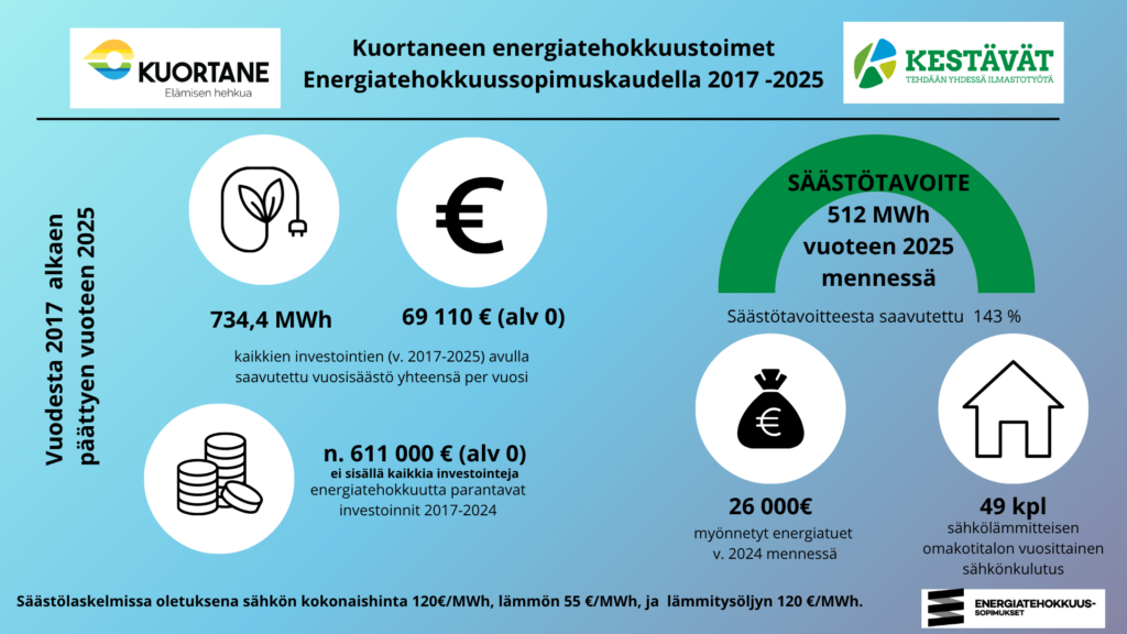 Kuortaneen energiatehokkuustoimet vuodesta 2017 vuoteen 2025 kuvaan kuvattuna.
Säästötavoite ollut 512MWh, josta saavutettu 143%.