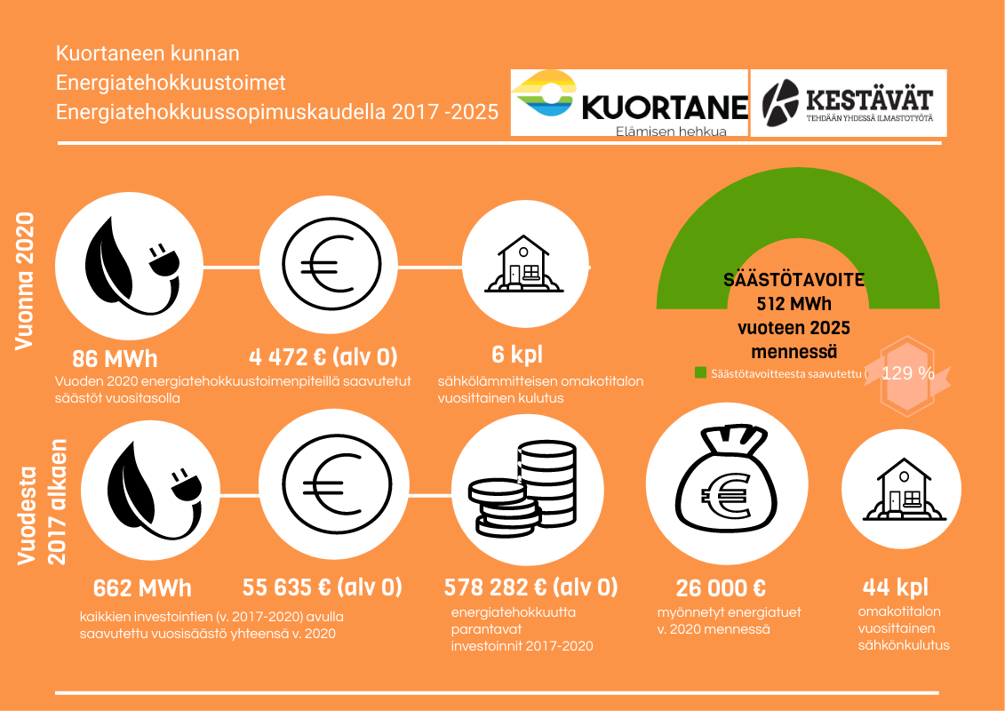 Kuva Kuortaneen kunnan energiatehokkuustoimista. Vertailussa 2017 ja 2020.